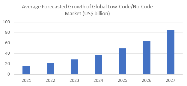 No-code guide: average forecasted growth of global low-code/no-code market
