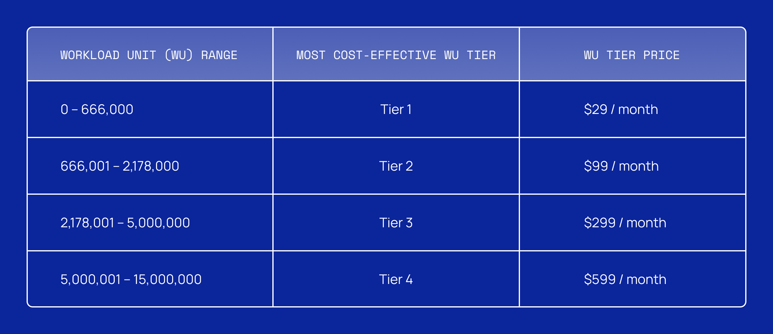 A table displaying the most cost-effective workload tiers by amount of WU needed