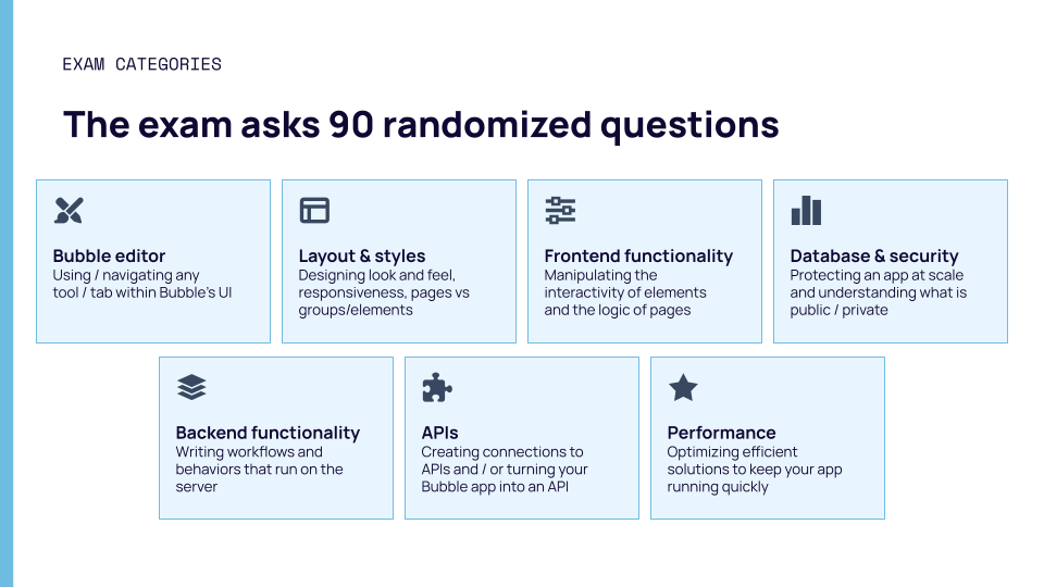 A slide showing that the Bubble Developer Certification exam will have 90 questions covering the Bubble editor, layout & styles, frontend functionality, database & security, backend functionality, APIs, and performance.