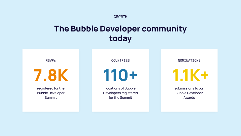 A slide showing that we had 7.8K RSVPs for the Bubble Developer Summit, 110+ countries represented, and 1.1K+ nominations for the Bubble Developer Awards.