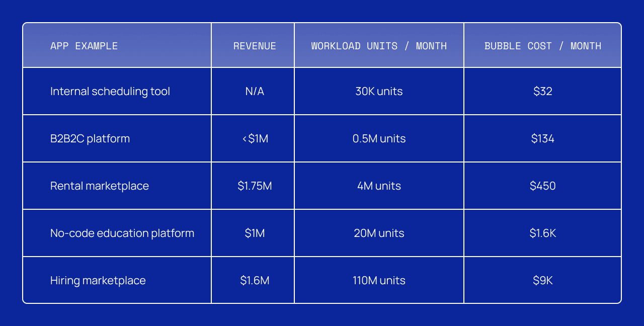 A table listing some example Bubble apps and the amount of WU they require per month