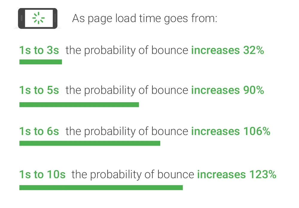 Page load time vs bounce rate.