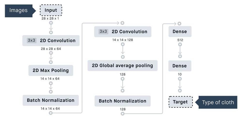 Bubble Peltarion No Code Machine learning Model