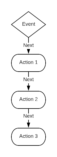 Line drawing of Bubble workflow action list.