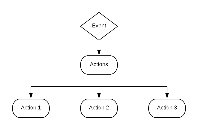 Line drawing of flat action list workflow.