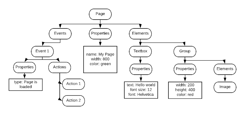 Line drawing of JSONBase classes represented as a tree.