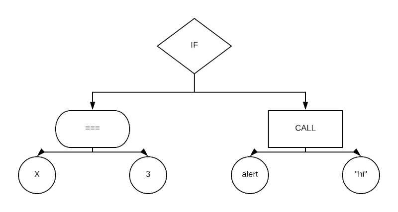 Physical representation of Javascript codeif.