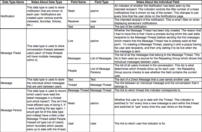 Explanations for data types "notification", "message thread", "message", and "message person".