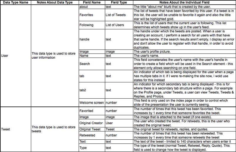 Explanations for data types "user" and "Tweet".