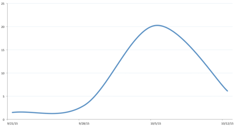 Line graph show an upward trend in product votes.