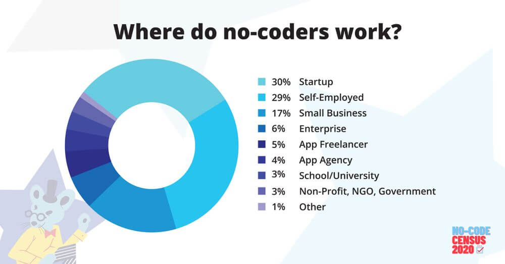 Graph of where No-Code users work, from startup to enterprise and 