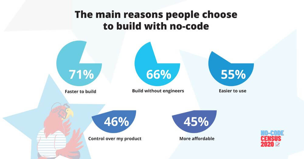 Stats on why people choose no-code options.