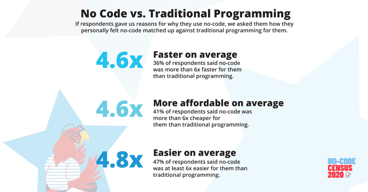 No-code vs traditional programming stats.