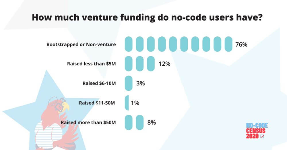 Graph showing venture funding in no-code programmging.