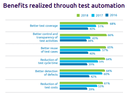 Benefits of test automation