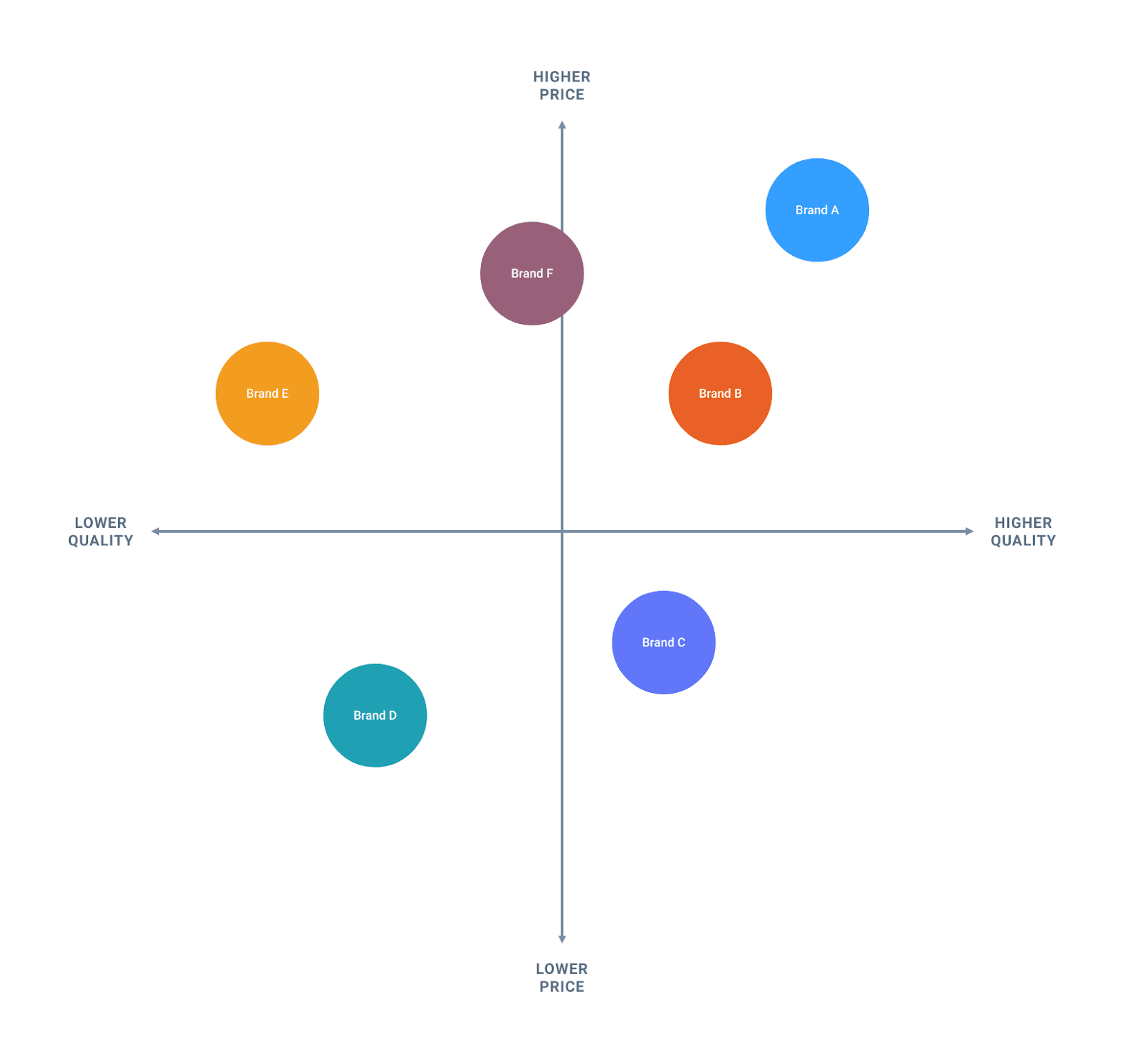 How to Brand Your Business for Success blog by Bubble - competitive analysis