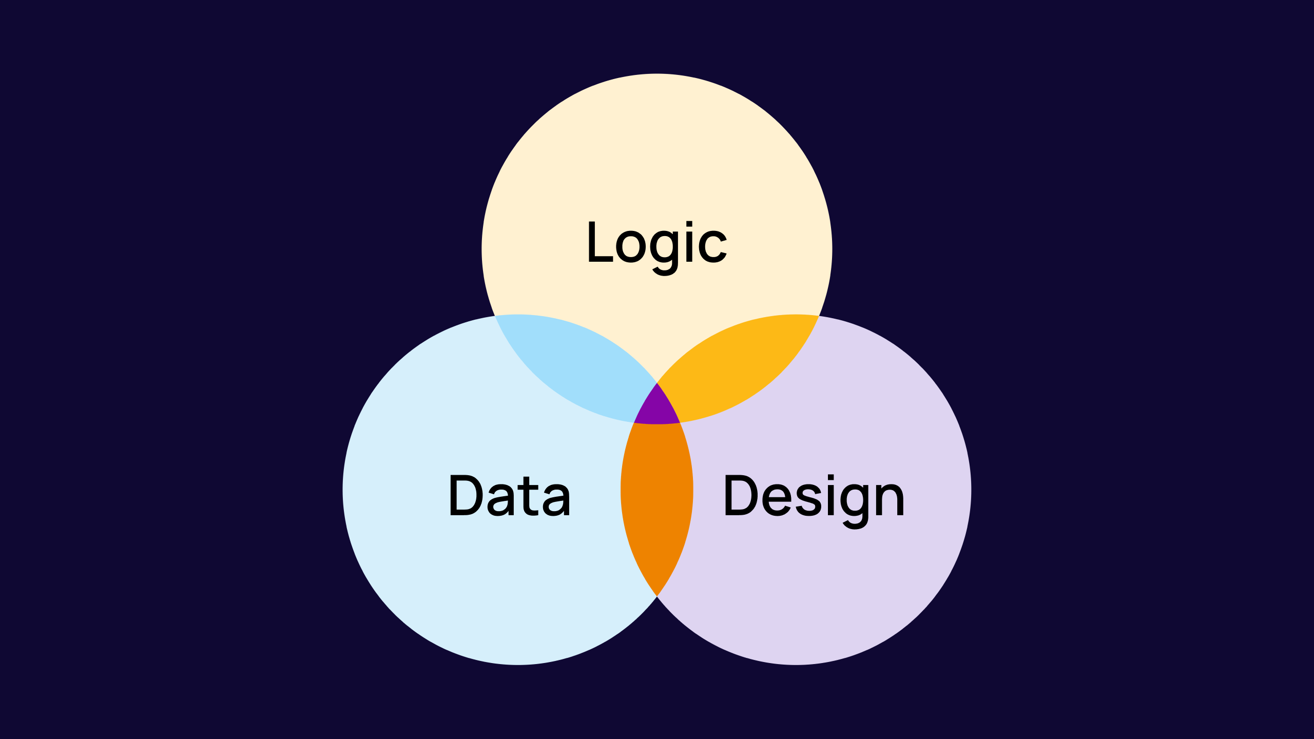 A three circle venn diagram with one word each: Data, Logic, and Design.