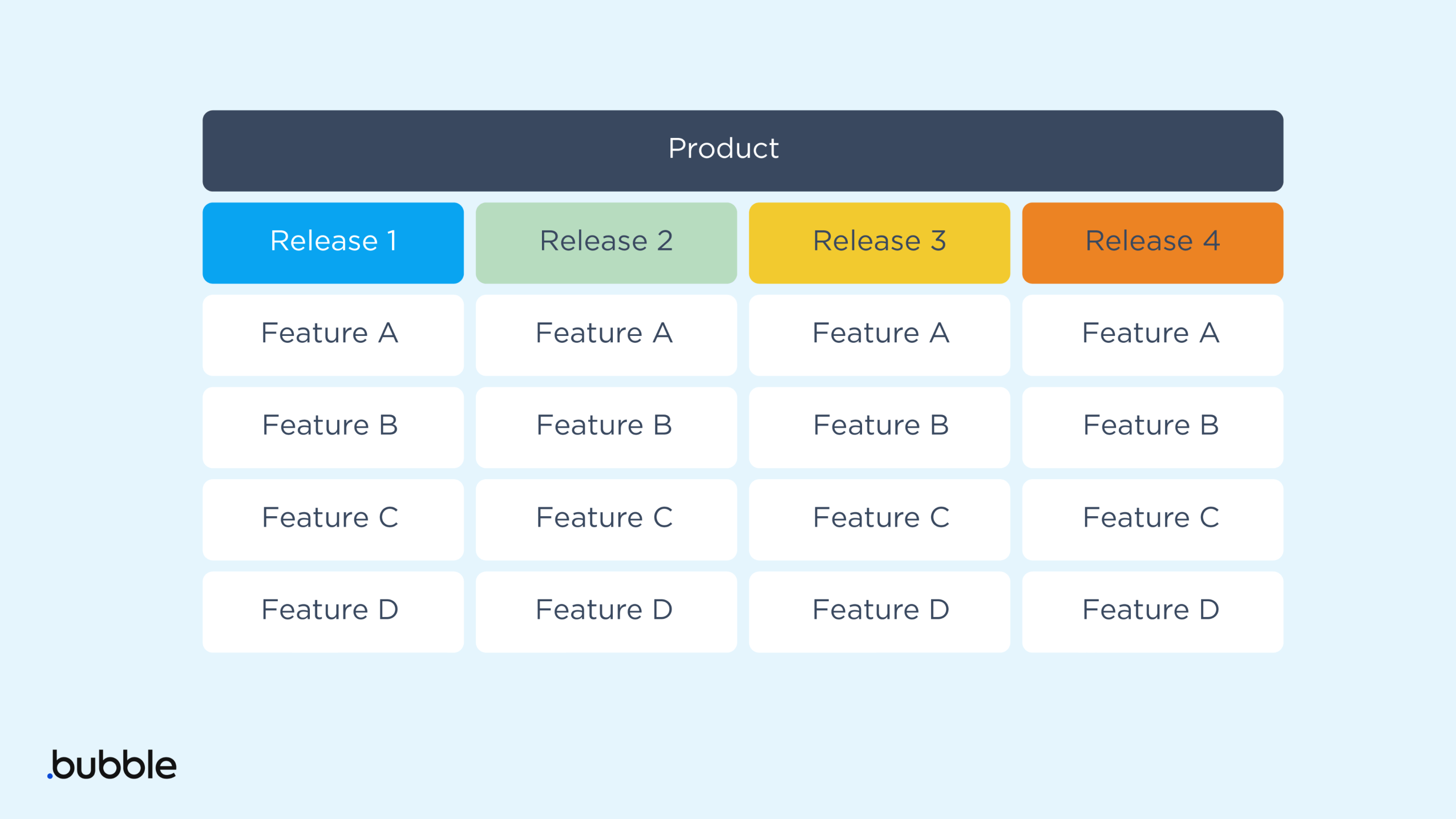 An example tempalte of a features-based product roadmap