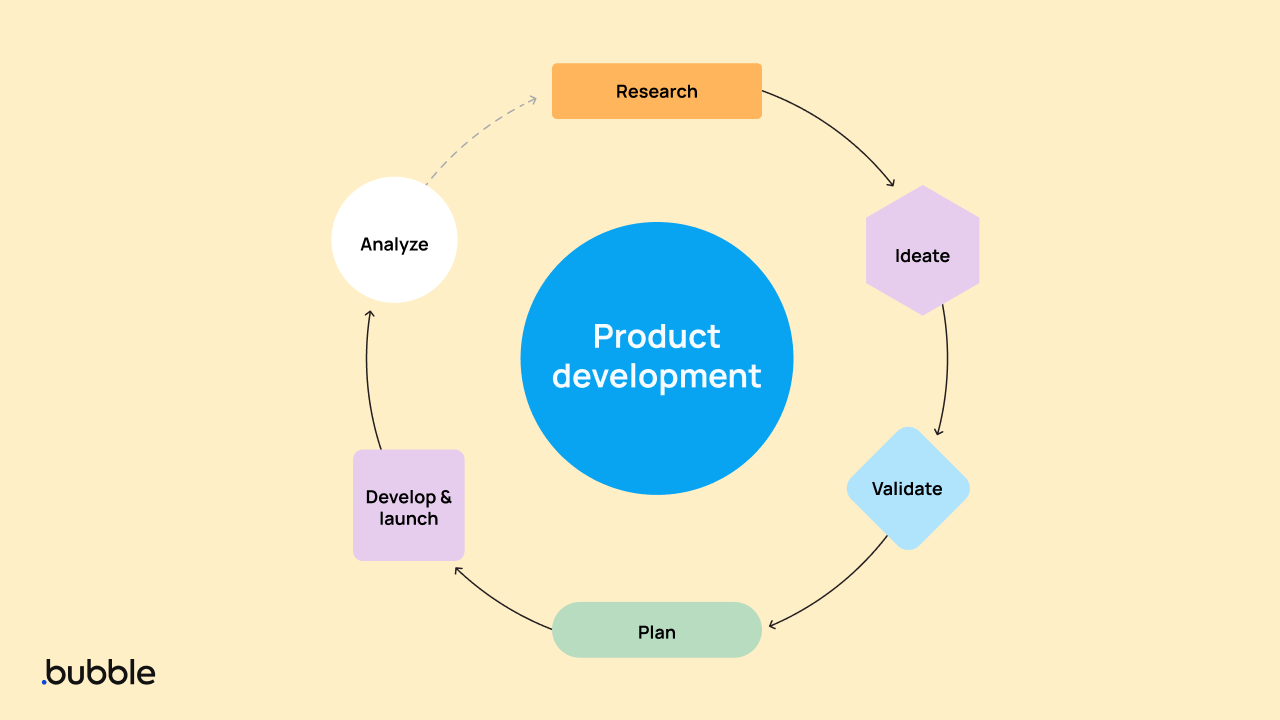 What Is Product Development? An Effective, 6-Step Process to Follow