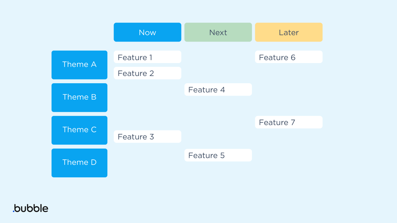 An example template of a theme-based product roadmap