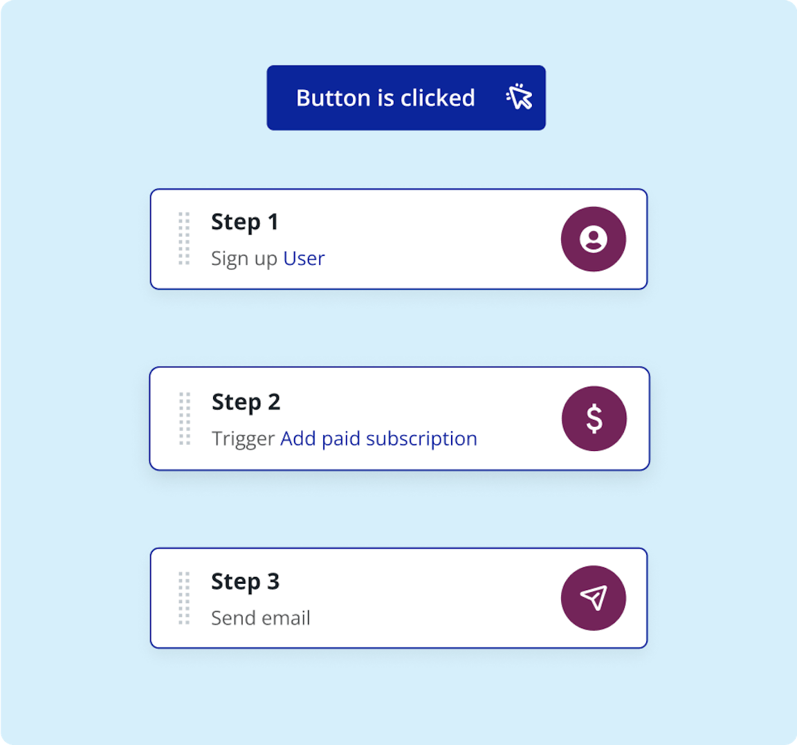 A three-step example workflow of a user signing up for a paid subscription.