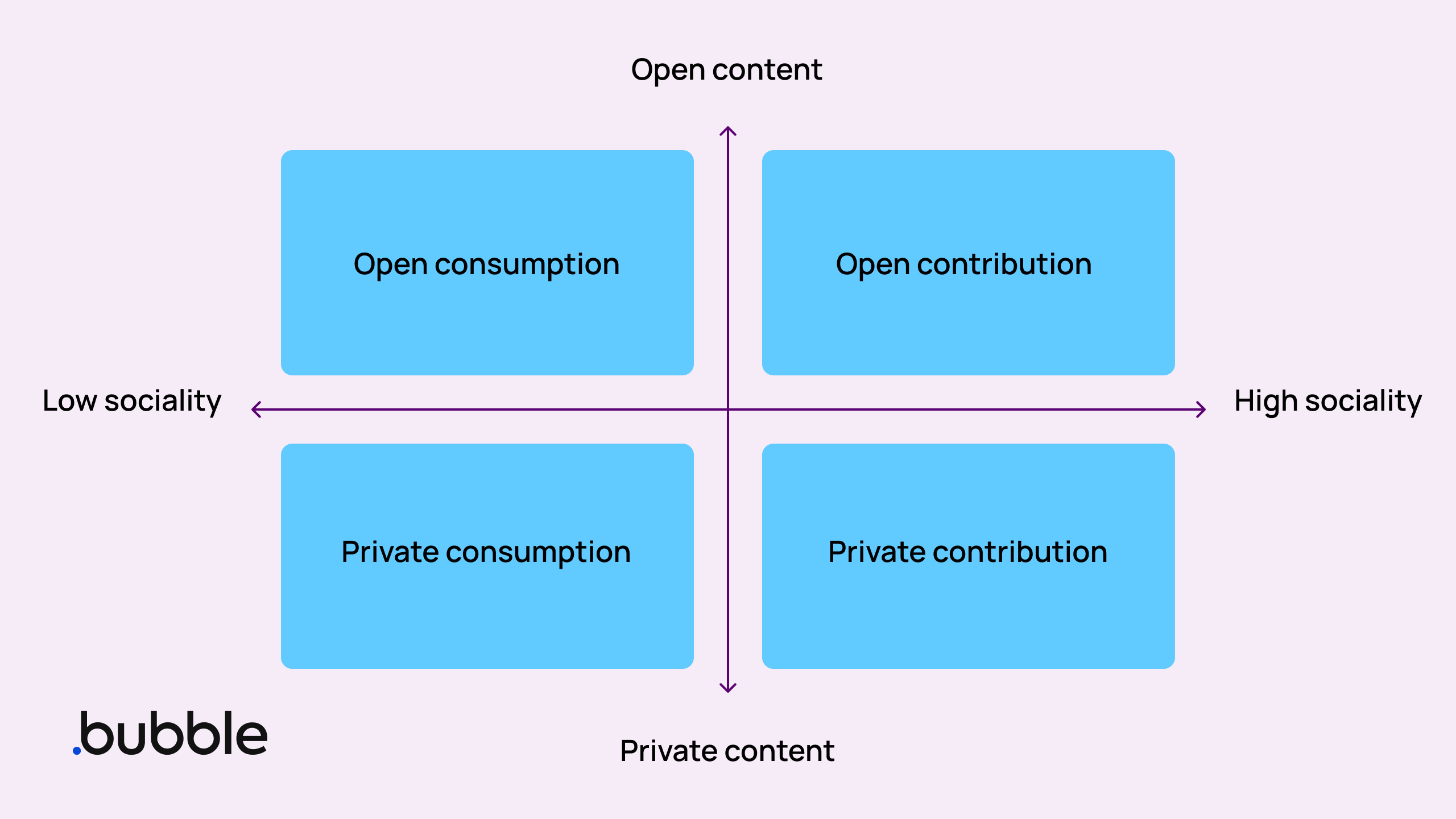 A four-quadrant chart showing open to private content and low to high sociability.