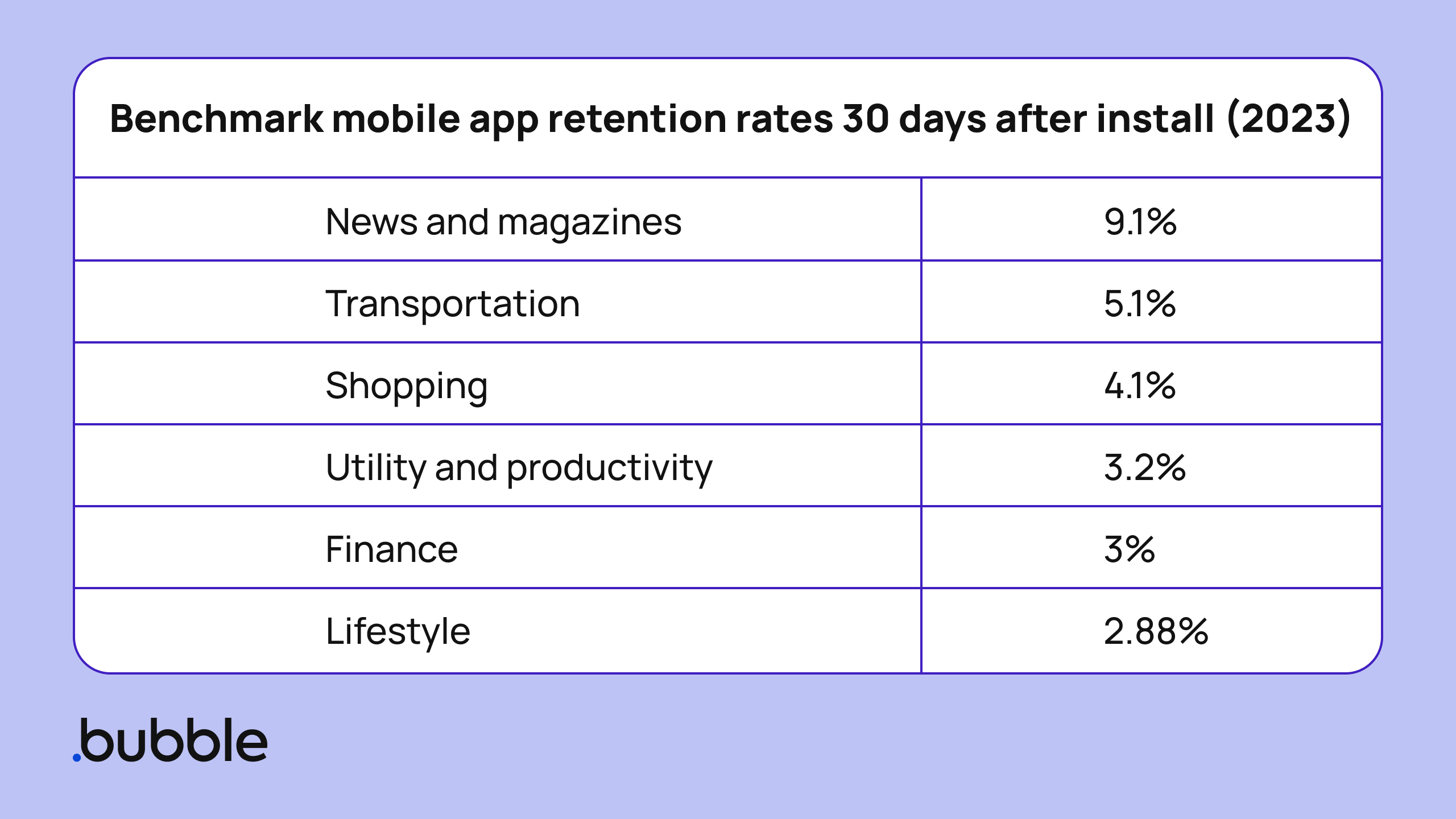 A chart showing benchmarks for mobile app retention 30 days after installation, grouped by category..