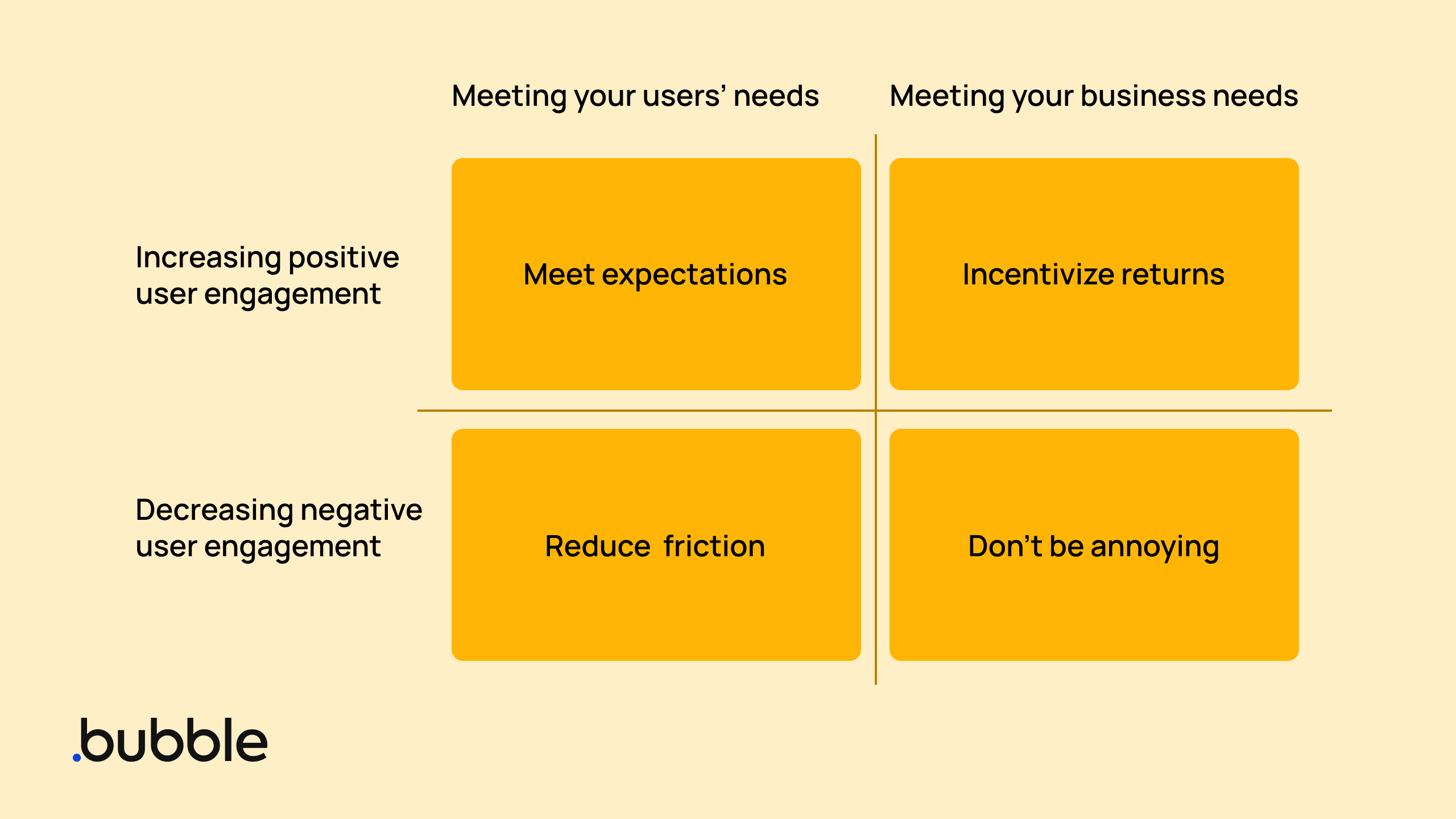 A 2x2 matrix illustrating how to meet user and business needs through positive/negative engagement.
