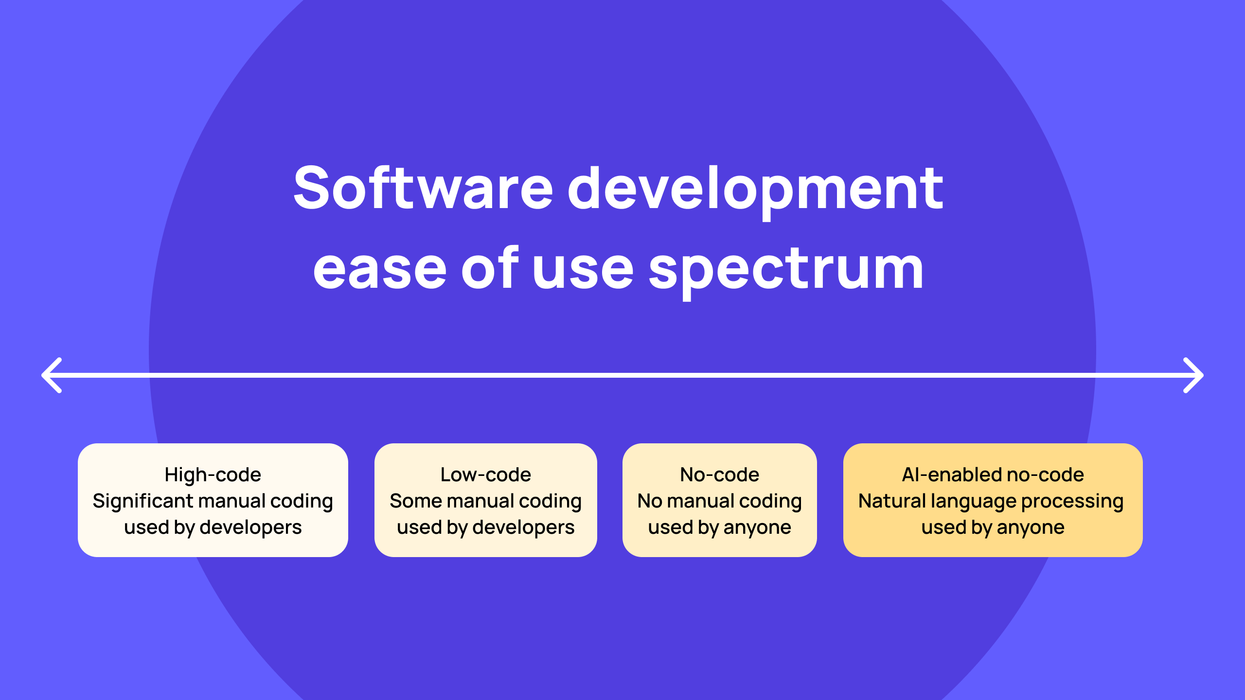 Software development ease of use spectrum ranging from high-code to ai-enabled no-code