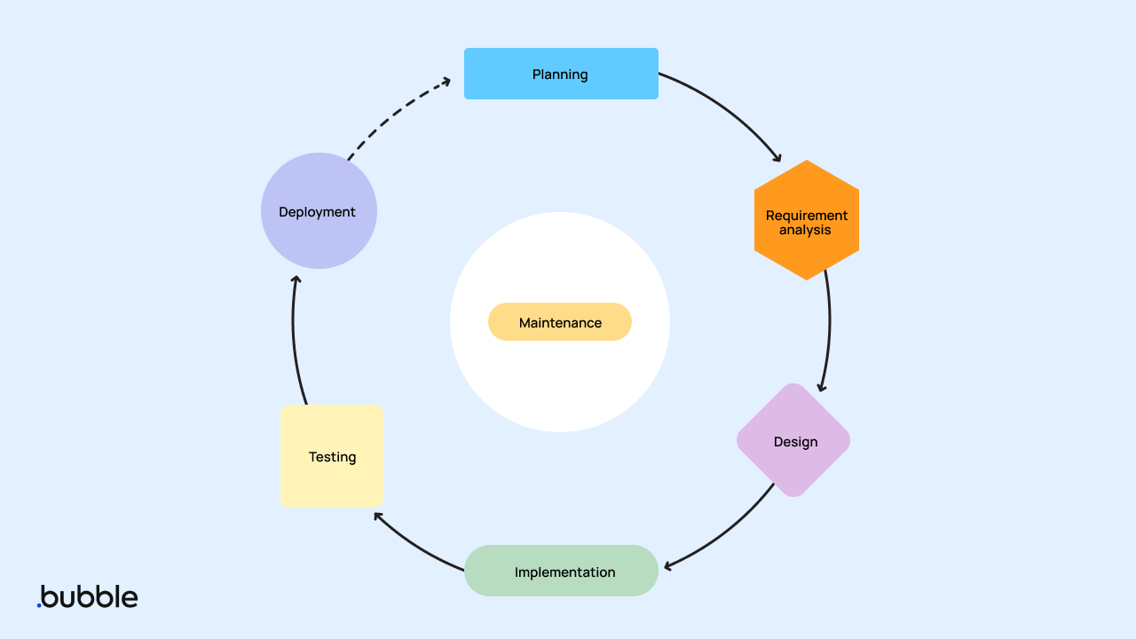 The Software Development Lifecycle (SDLC).