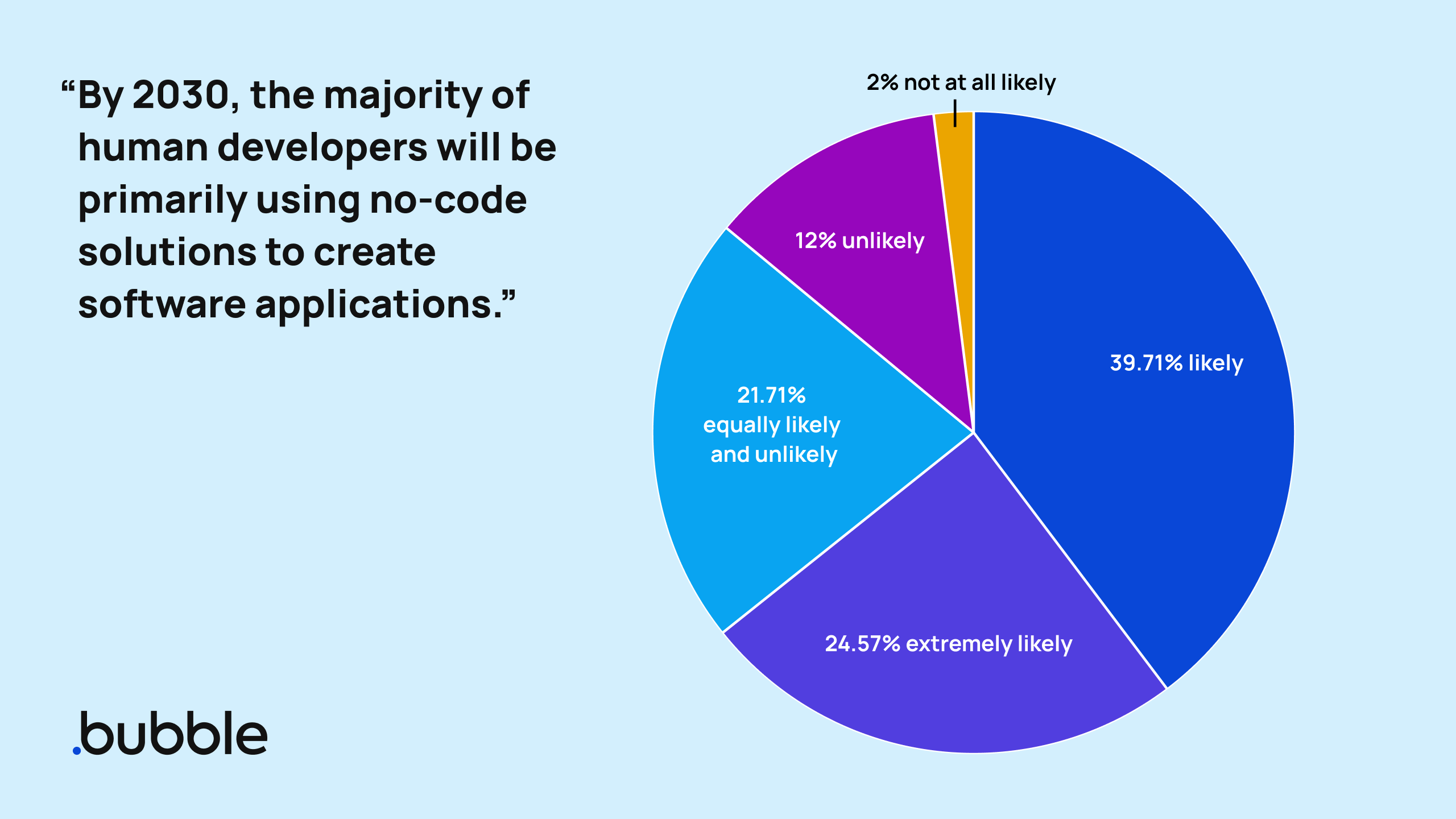 A pie graph of responses to a survey question asking whether no-code will be the primary software creation method by 2030.