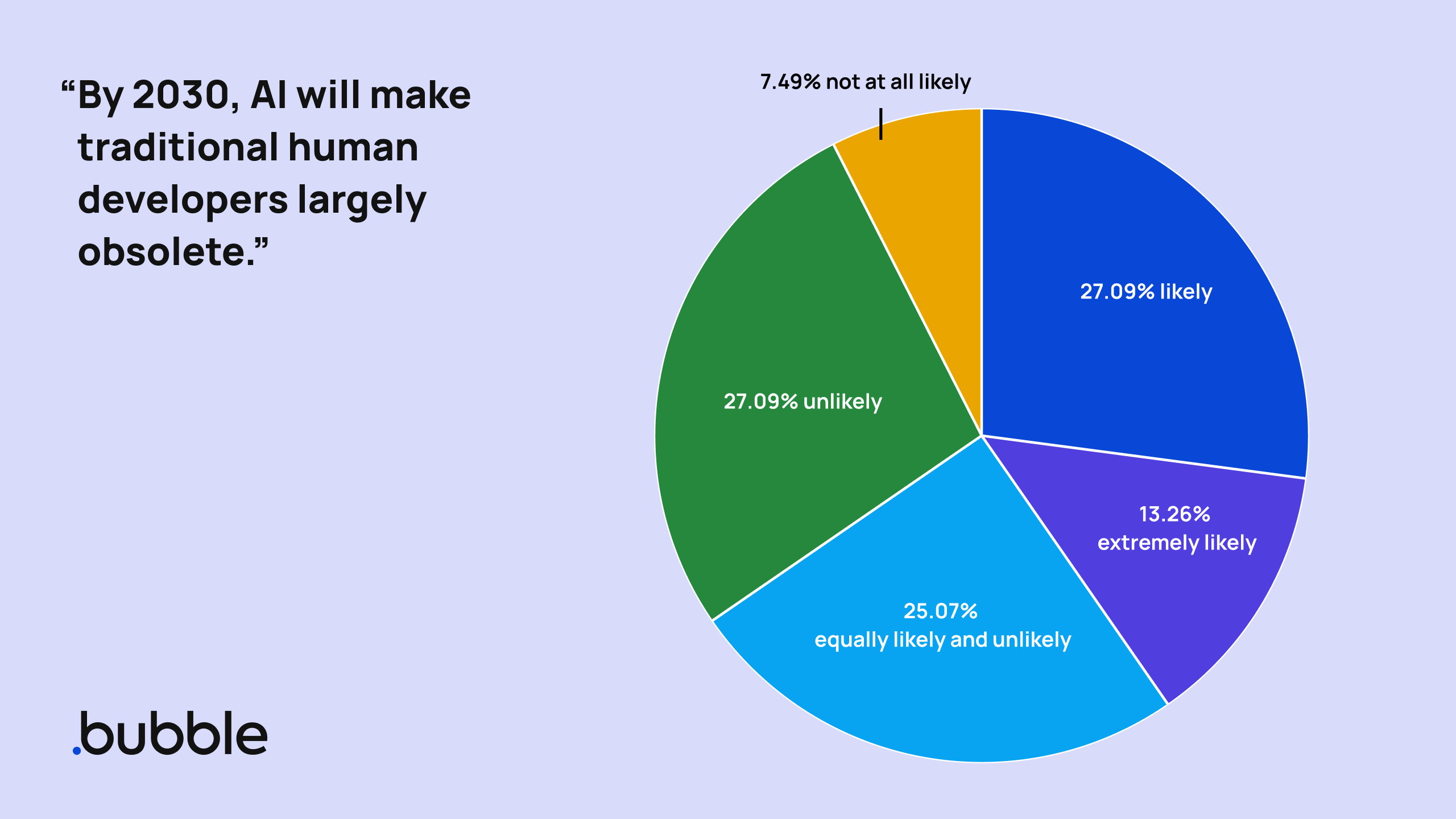 A pie graph of responses to a survey question asking whether AI will make traditional developers obsolete by 2030.