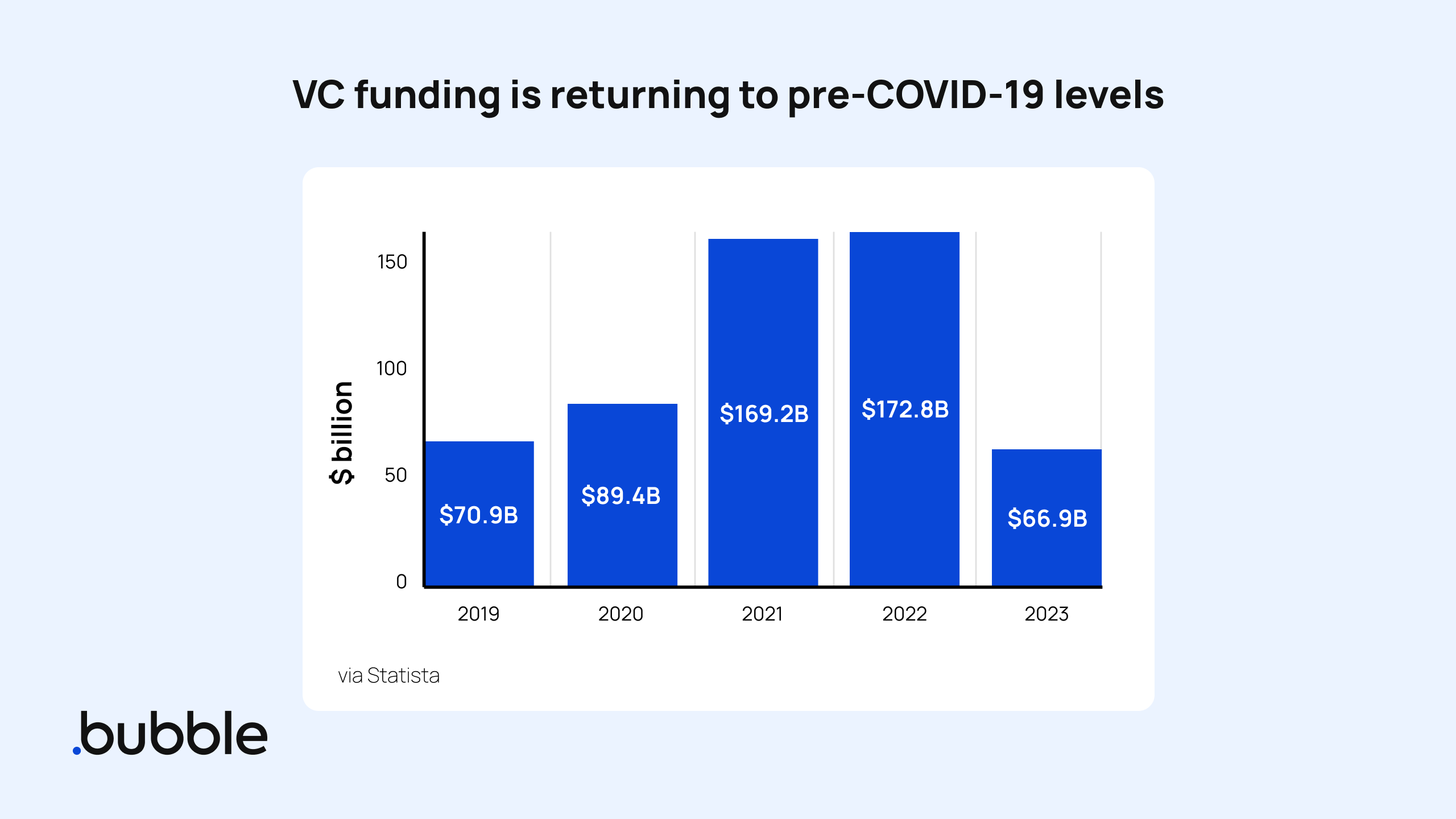 A graph showing the amount of VC funding between 2019 and 2023.