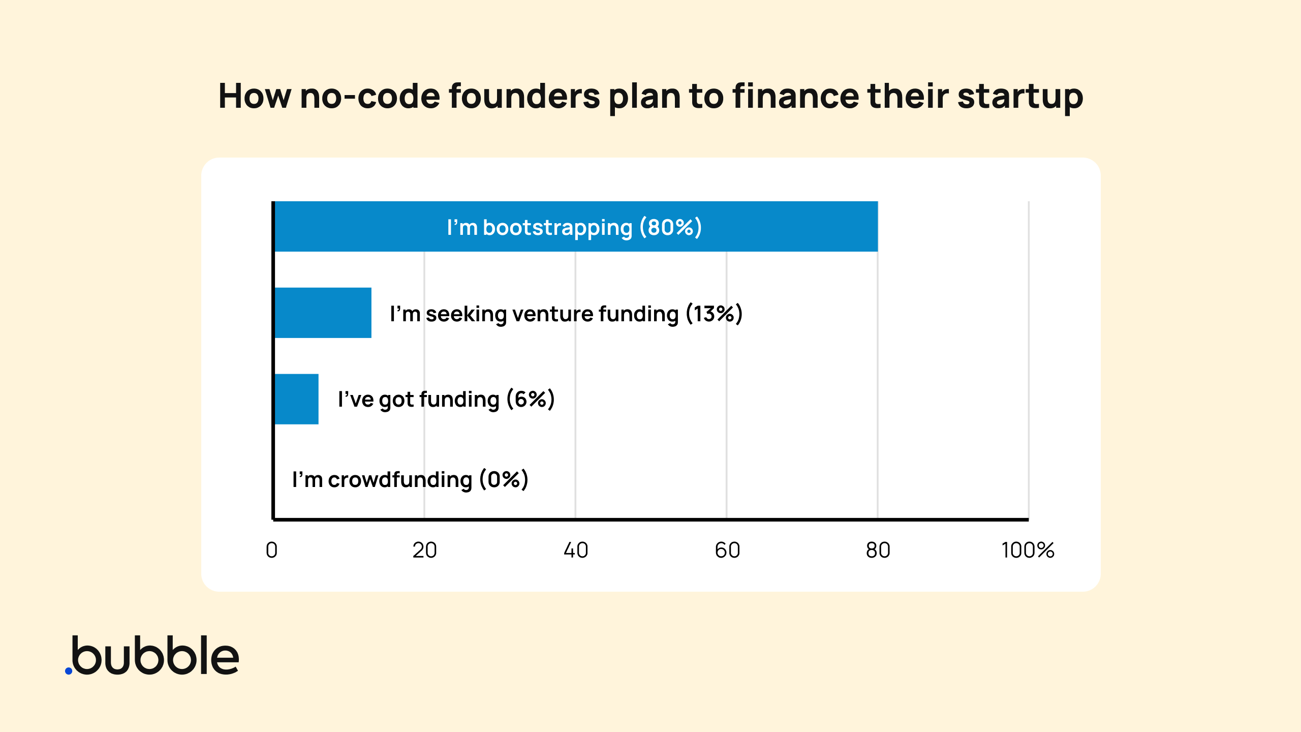 Bar graph showing startup financing plans: - Bootstrapping: 80% - Venture funding: 13% - Has funding: 6% - Crowdfunding: 0%