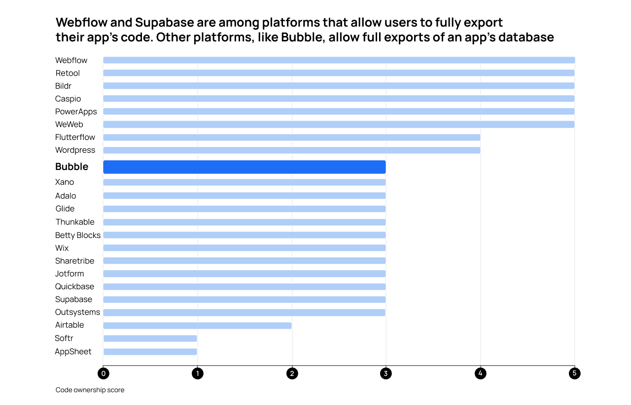 No-code tools ranked by code ownership. Webflow and Supabase allow full exports. Bubble allows exports of an app’s database.