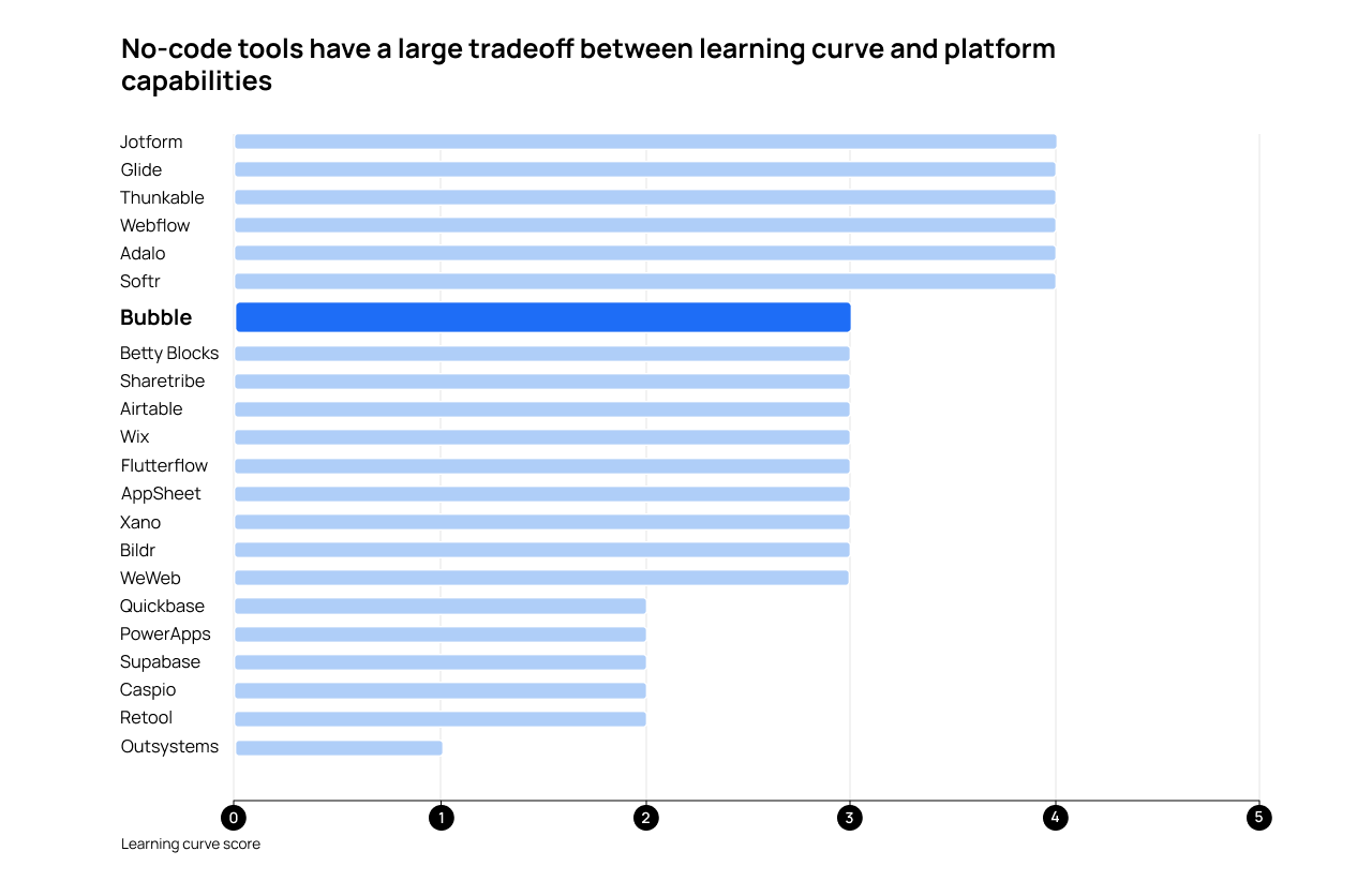 No-code tools ranked by learning curve. There's a large tradeoff between learning curve and platform capabilities.