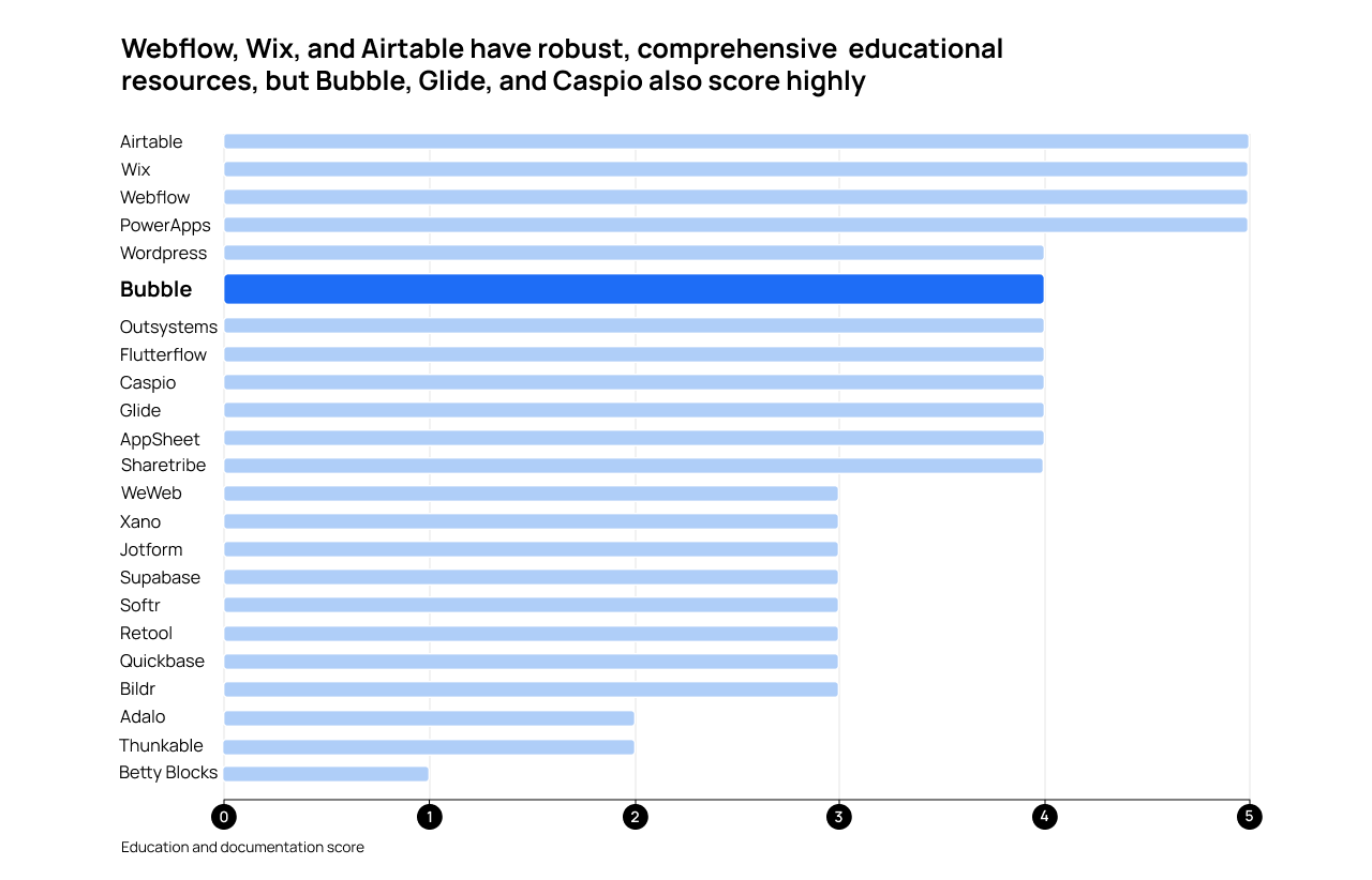 No-code tools ranked on documentation and education. Webflow, Wix, and Airtable top the list but Bubble also scores highly