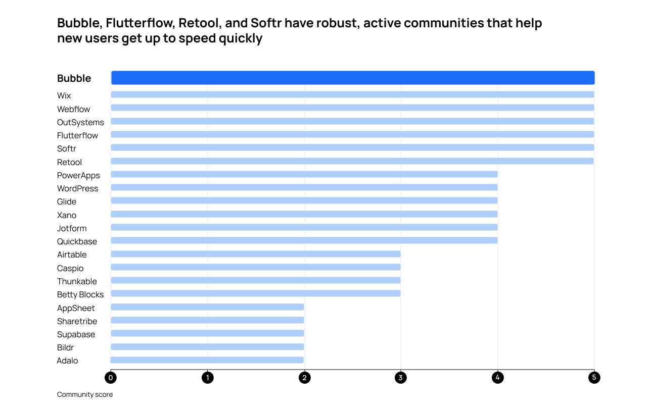 No-code tools ranked by community. Bubble is among those with the most robust, active communities that help new users.