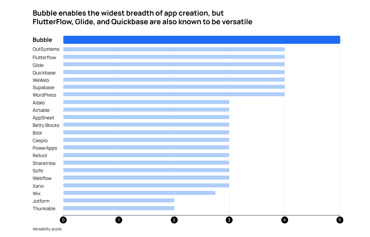 A graph of no-code tools ranked by versatility. Bubble scores the highest for enabling the widest breadth of app creation.