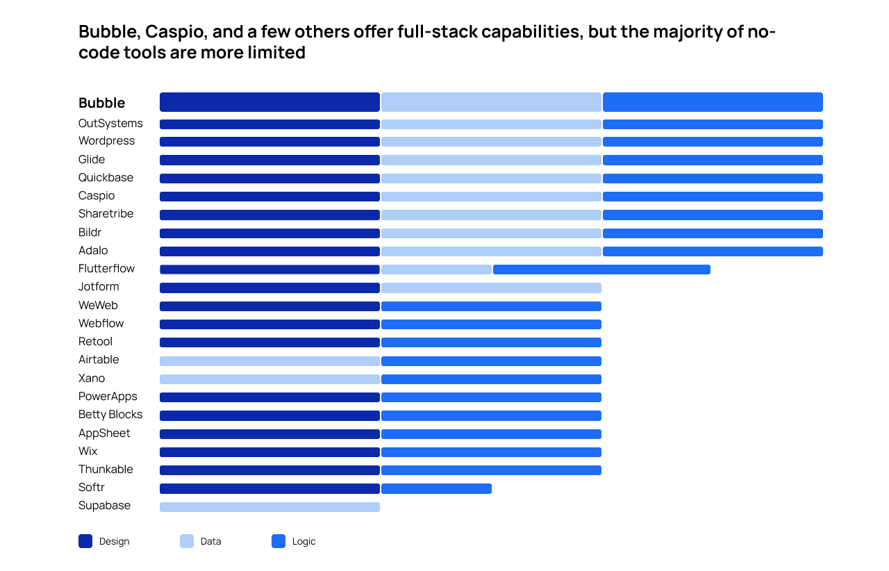 A bar graph showing Bubble, Caspio, and a few other tools are full-stack. The majority of no-code tools do not offer full-stack solutions.