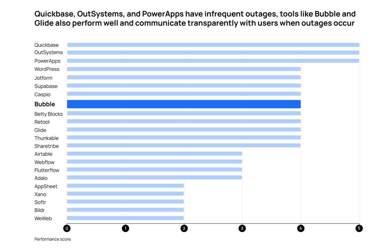 Quickbase, Outsystems and PowerApps have infrequent outages. Tools like Bubble communicate when they do occur.