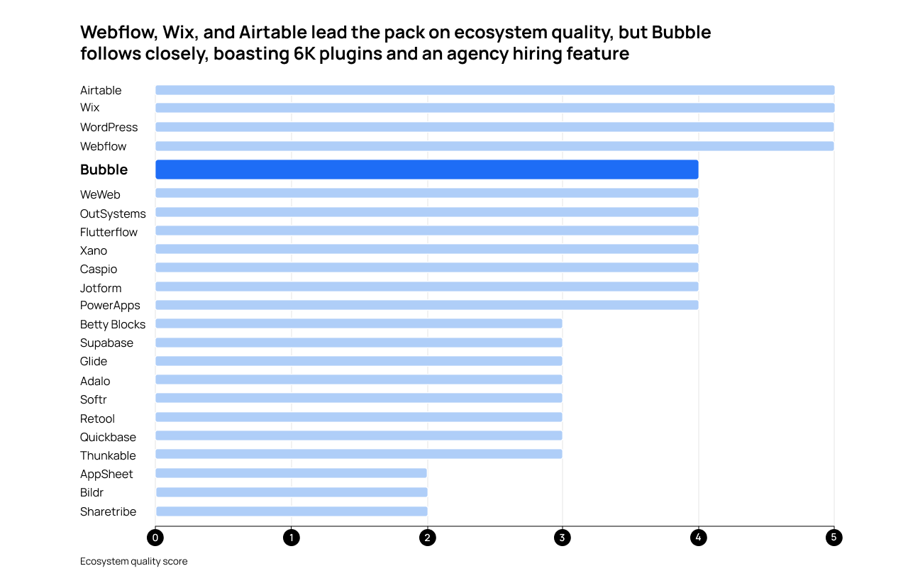 No-code tools ranked on ecosystem quality. Webflow and Wix lead. Bubble follows closely with 6K plugins and agency hiring