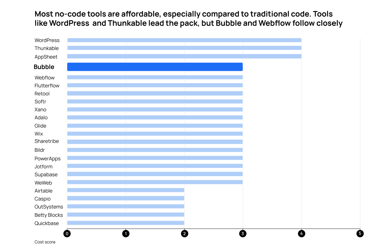 No-code tools ranked by affordability. Wordpress and Thunkable lead, but Bubble and Webflow also rank highly.