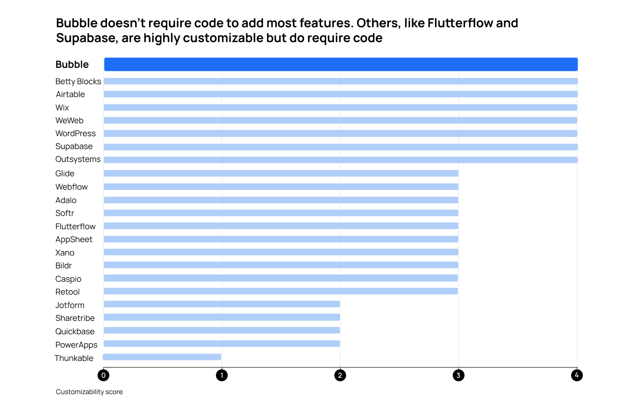 No-code tools ranked by customizability. Bubble doesn't require code to add most features. 