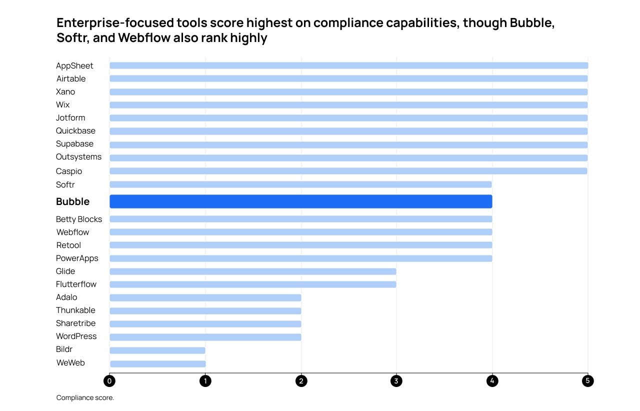 No-code tools ranked by compliance capabilities. Enterprise-focused tools score highest but Bubble also ranks highly.