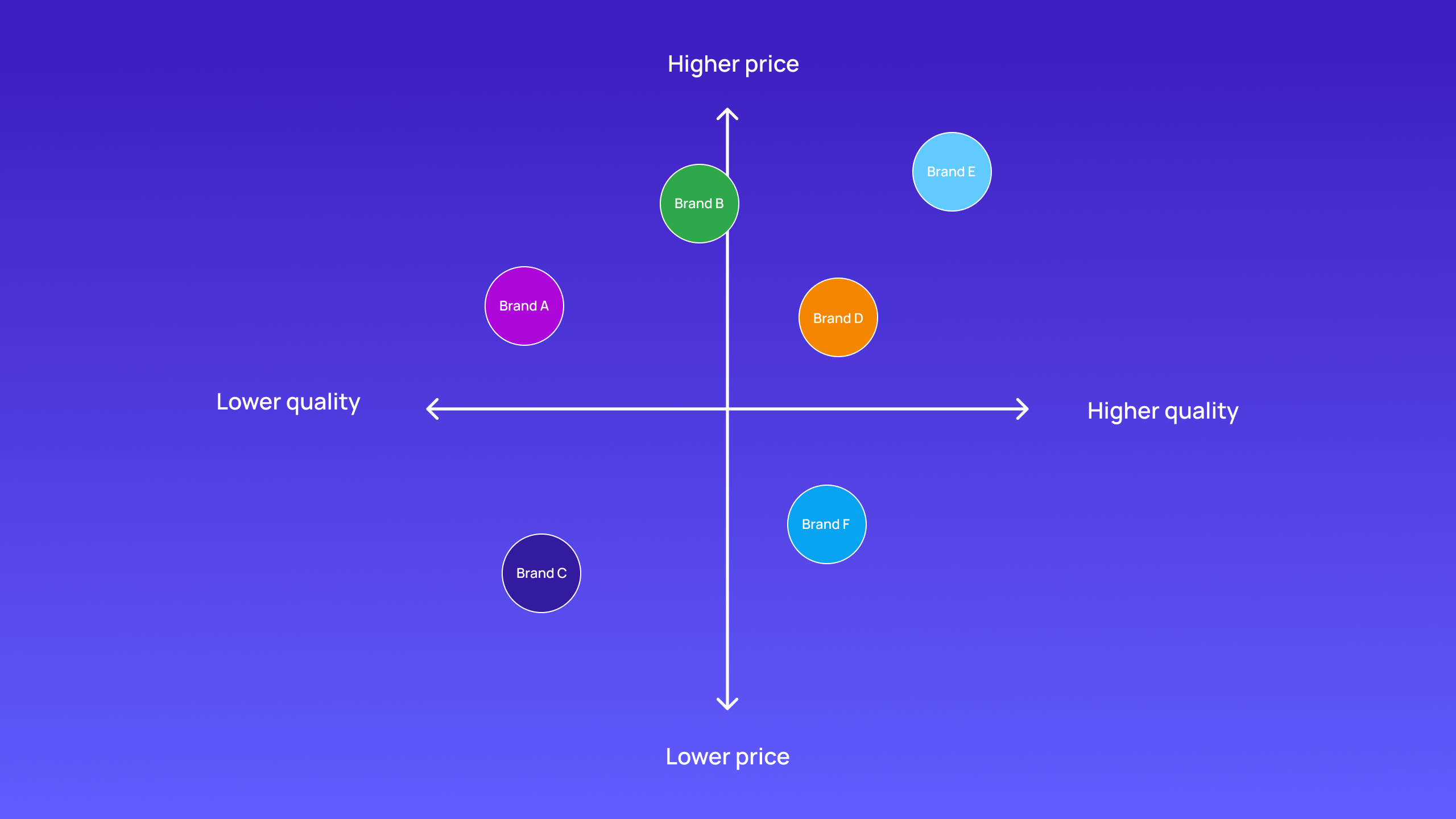 An example matrix of brands graphed based on price and quality