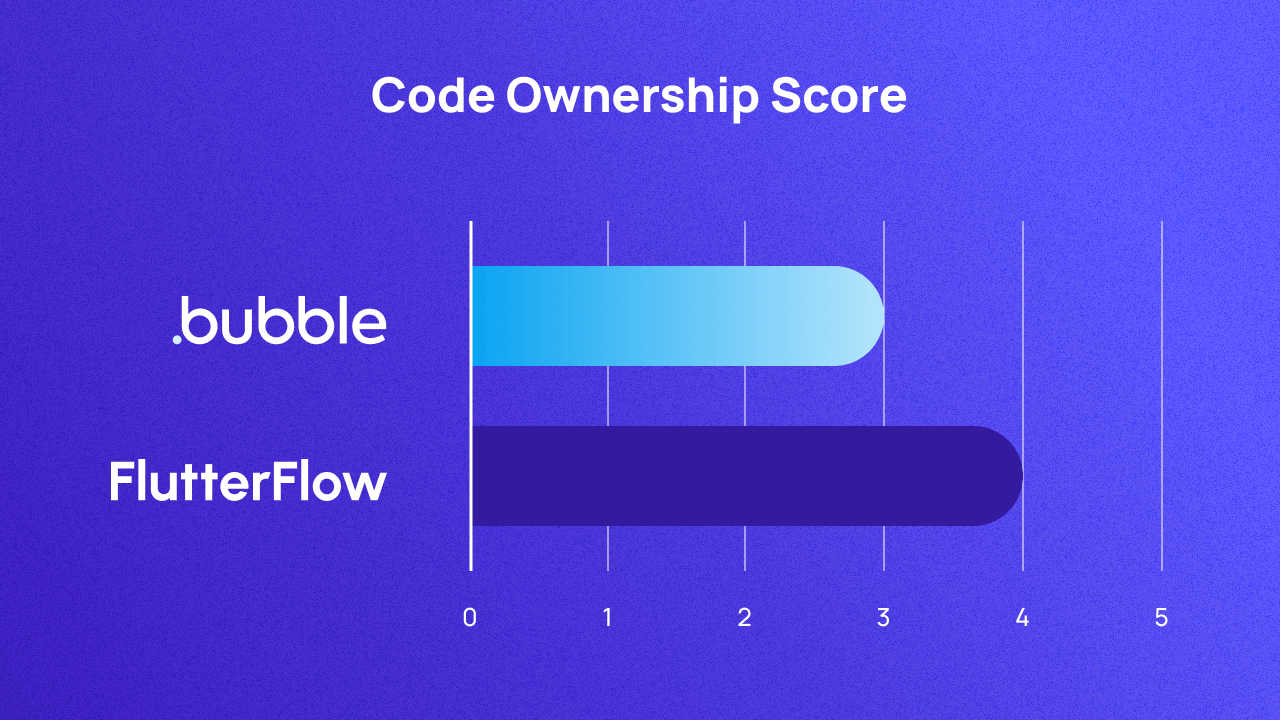 A graph comparing Bubble and Flutterflow on code ownership with a score of 3 and 4, respectively.