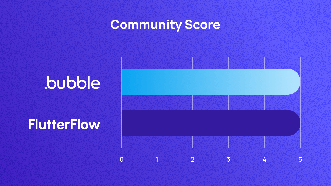 A graph comparing Bubble and Flutterflow on community. Both score 5.