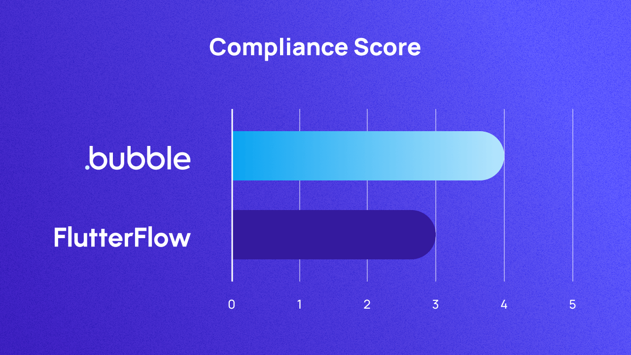 A graph comparing Bubble and Flutterflow on compliance with a score of 4 and 3, respectively.