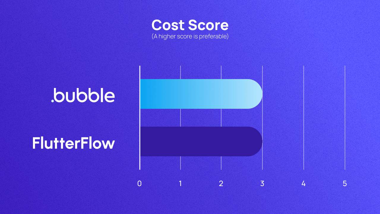 A graph comparing Bubble and Flutterflow on cost. Both score 3.